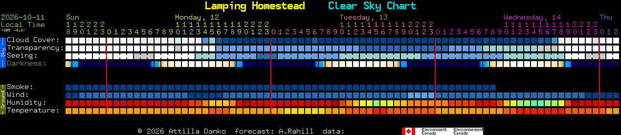 Current forecast for Lamping Homestead Clear Sky Chart