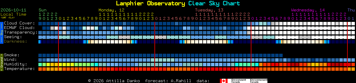 Current forecast for Lanphier Observatory Clear Sky Chart