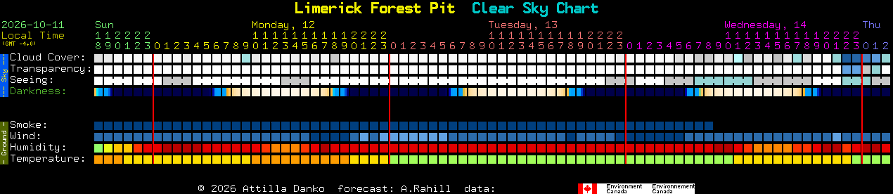 Current forecast for Limerick Forest Pit Clear Sky Chart