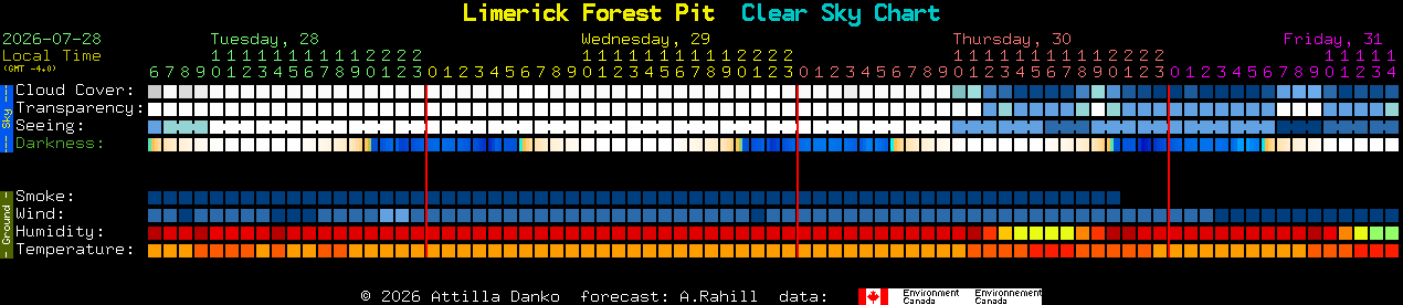 Current forecast for Limerick Forest Pit Clear Sky Chart