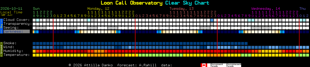 Current forecast for Loon Call Observatory Clear Sky Chart