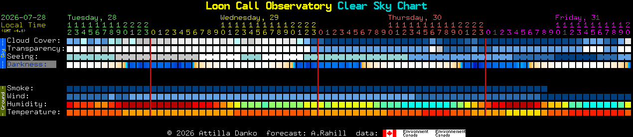 Current forecast for Loon Call Observatory Clear Sky Chart