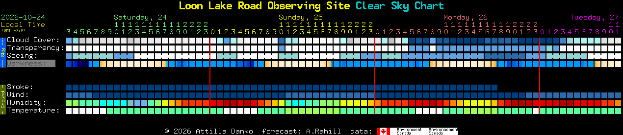 Current forecast for Loon Lake Road Observing Site Clear Sky Chart