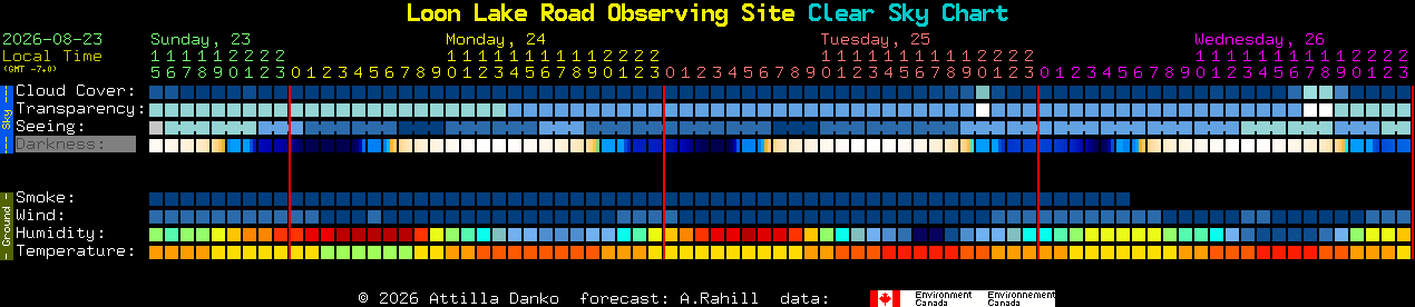 Current forecast for Loon Lake Road Observing Site Clear Sky Chart
