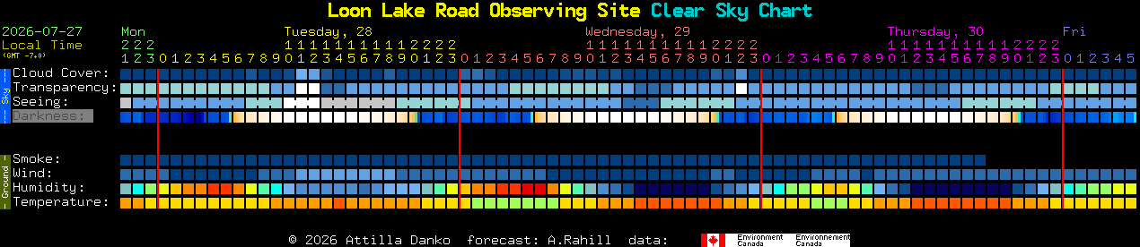 Current forecast for Loon Lake Road Observing Site Clear Sky Chart