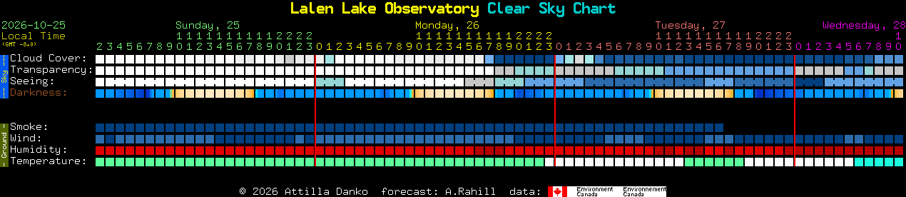 Current forecast for Lalen Lake Observatory Clear Sky Chart