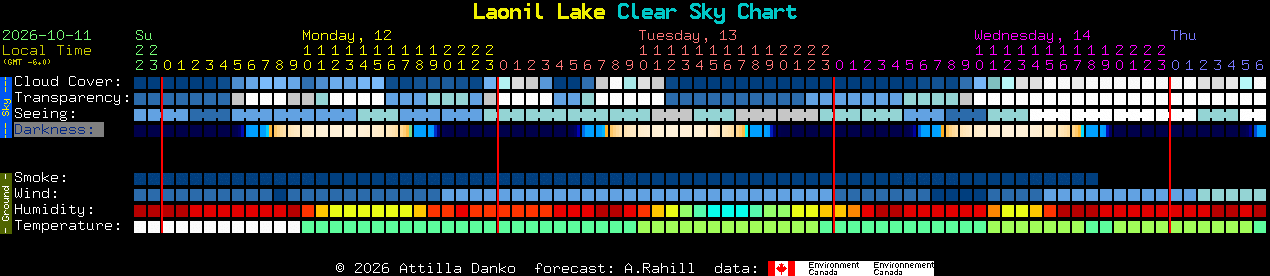 Current forecast for Laonil Lake Clear Sky Chart