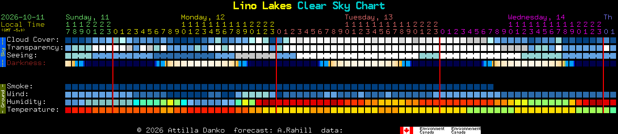 Current forecast for Lino Lakes Clear Sky Chart
