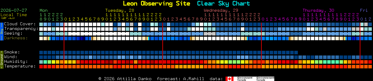 Current forecast for Leon Observing Site Clear Sky Chart