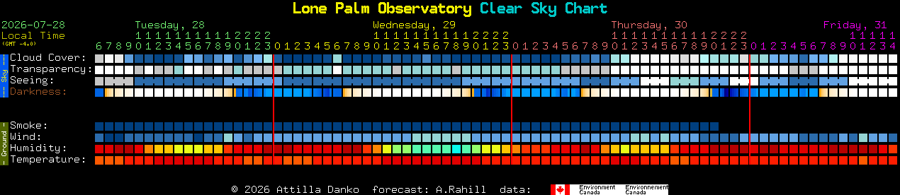 Current forecast for Lone Palm Observatory Clear Sky Chart