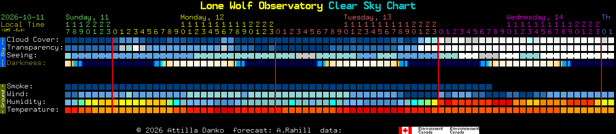 Current forecast for Lone Wolf Observatory Clear Sky Chart
