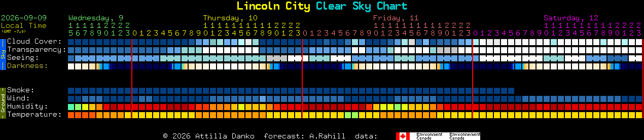 Current forecast for Lincoln City Clear Sky Chart