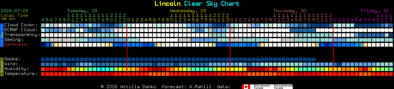 Current forecast for Lincoln Clear Sky Chart