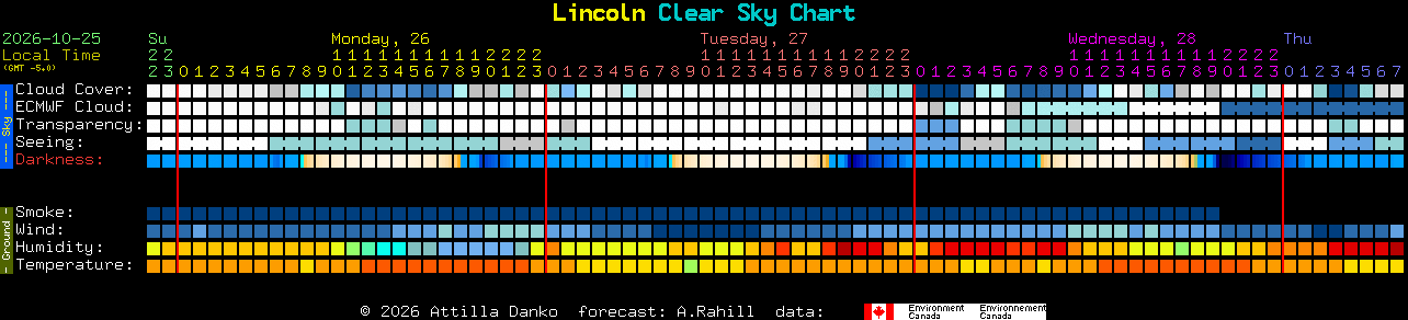 Current forecast for Lincoln Clear Sky Chart