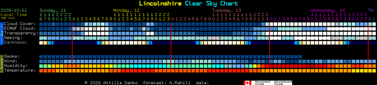 Current forecast for Lincolnshire Clear Sky Chart
