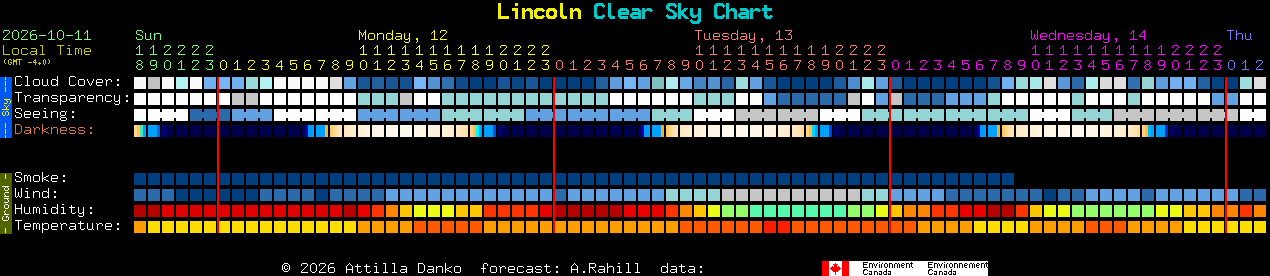 Current forecast for Lincoln Clear Sky Chart