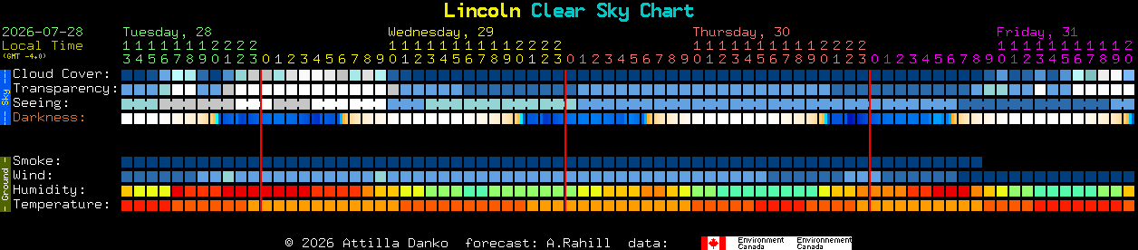 Current forecast for Lincoln Clear Sky Chart