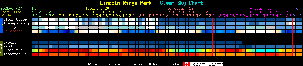 Current forecast for Lincoln Ridge Park Clear Sky Chart