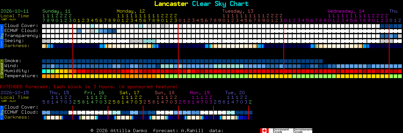 Current forecast for Lancaster Clear Sky Chart