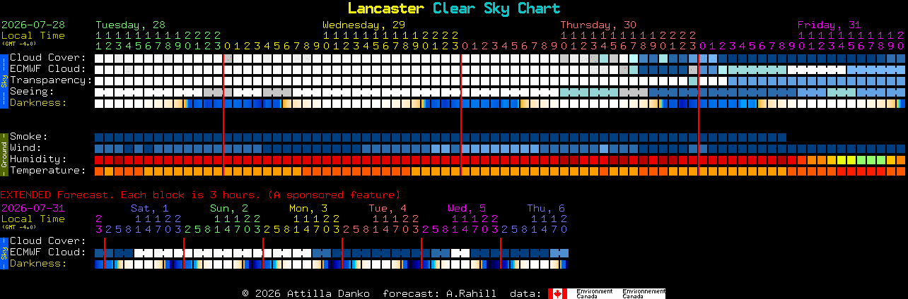 Current forecast for Lancaster Clear Sky Chart