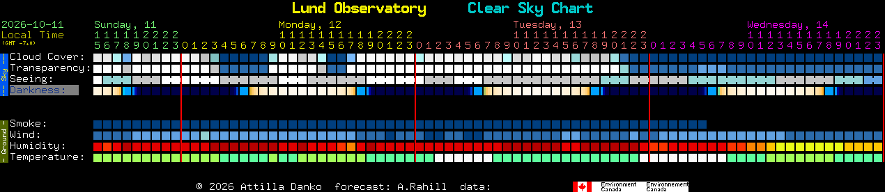Current forecast for Lund Observatory Clear Sky Chart