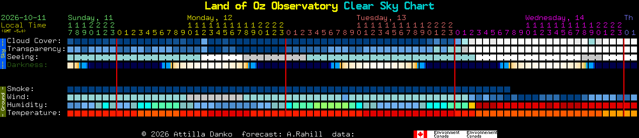 Current forecast for Land of Oz Observatory Clear Sky Chart