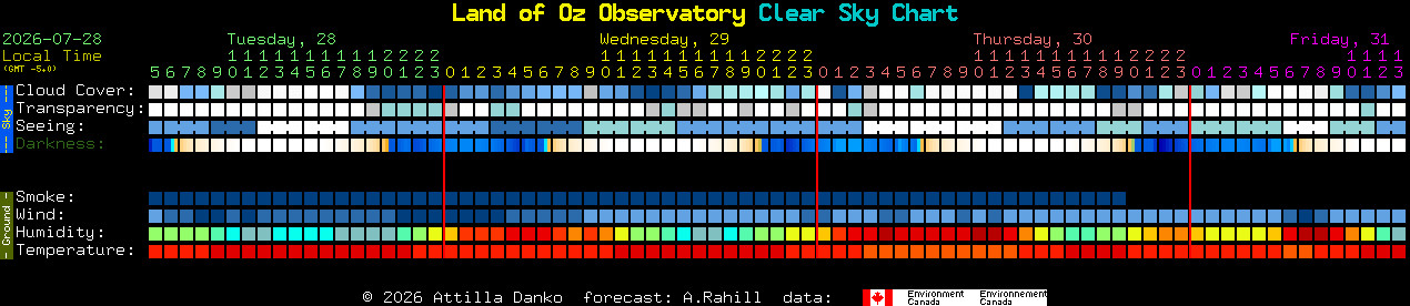 Current forecast for Land of Oz Observatory Clear Sky Chart