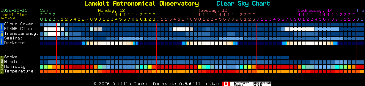 Current forecast for Landolt Astronomical Observatory Clear Sky Chart