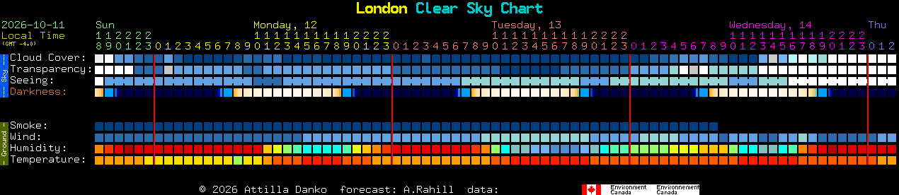 Current forecast for London Clear Sky Chart