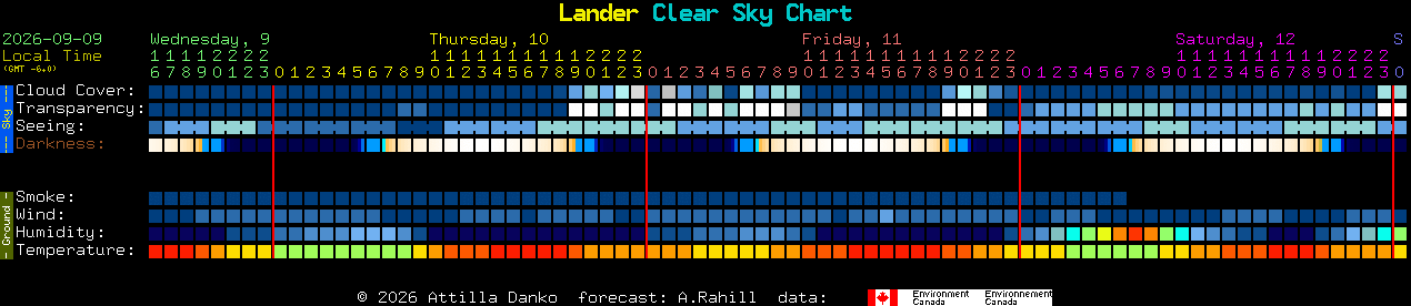 Current forecast for Lander Clear Sky Chart