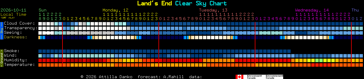 Current forecast for Land's End Clear Sky Chart