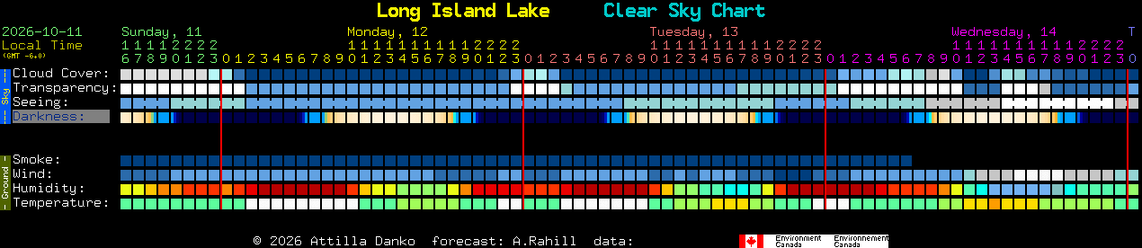 Current forecast for Long Island Lake Clear Sky Chart