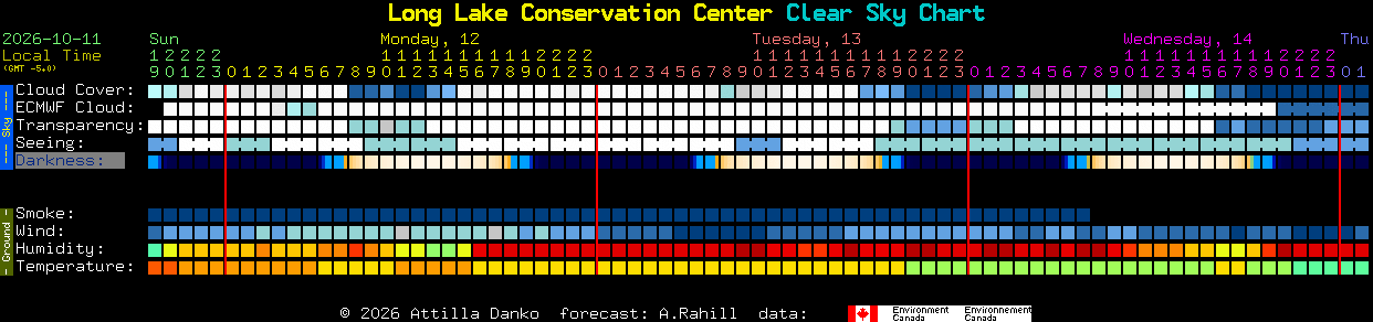 Current forecast for Long Lake Conservation Center Clear Sky Chart