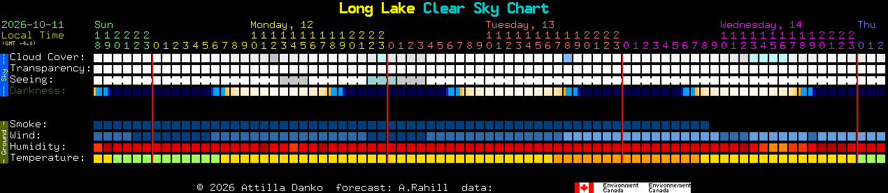 Current forecast for Long Lake Clear Sky Chart