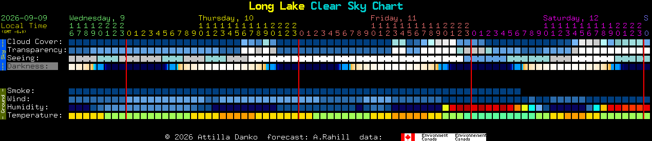 Current forecast for Long Lake Clear Sky Chart