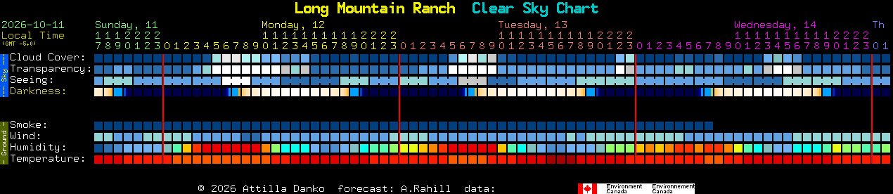 Current forecast for Long Mountain Ranch Clear Sky Chart