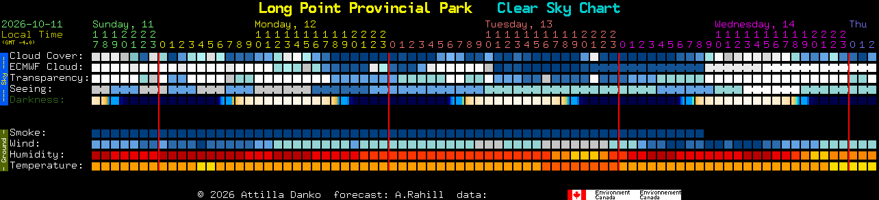 Current forecast for Long Point Provincial Park Clear Sky Chart