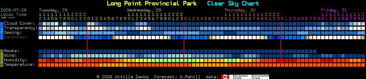 Current forecast for Long Point Provincial Park Clear Sky Chart