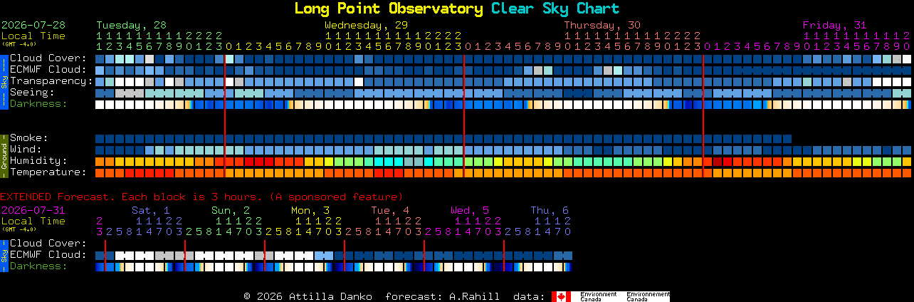 Current forecast for Long Point Observatory Clear Sky Chart