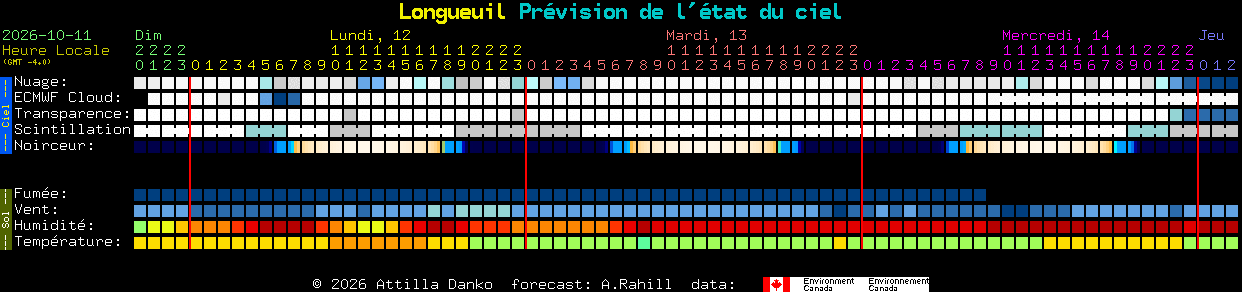 Current forecast for Longueuil Clear Sky Chart