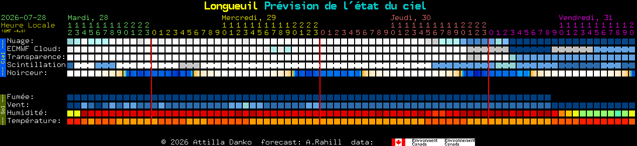 Current forecast for Longueuil Clear Sky Chart