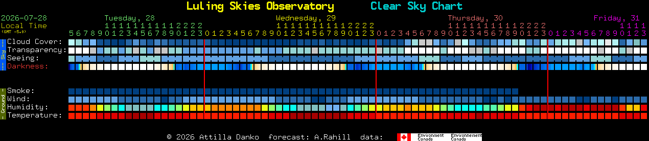 Current forecast for Luling Skies Observatory Clear Sky Chart