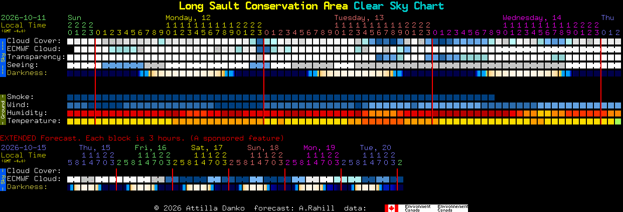 Current forecast for Long Sault Conservation Area Clear Sky Chart