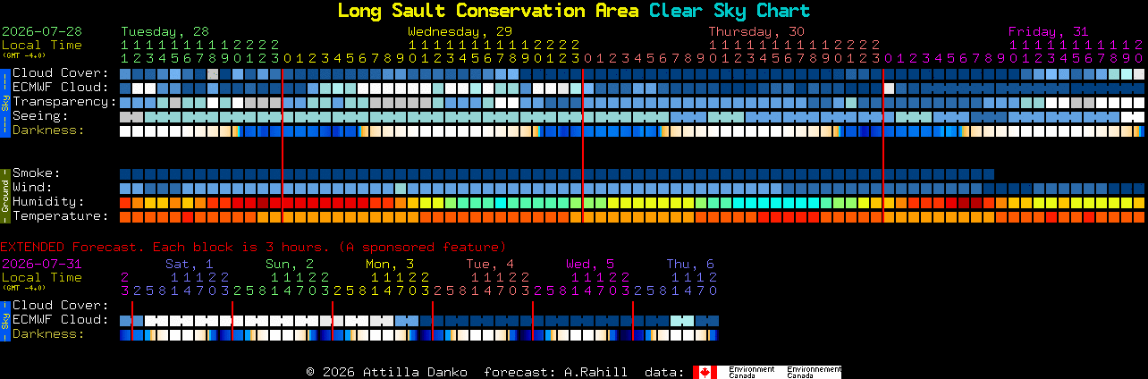 Current forecast for Long Sault Conservation Area Clear Sky Chart