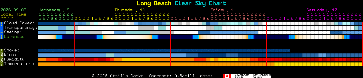 Current forecast for Long Beach Clear Sky Chart
