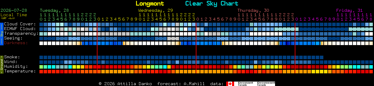 Current forecast for Longmont Clear Sky Chart