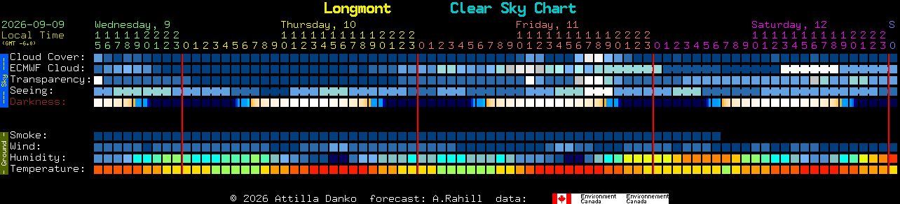 Current forecast for Longmont Clear Sky Chart