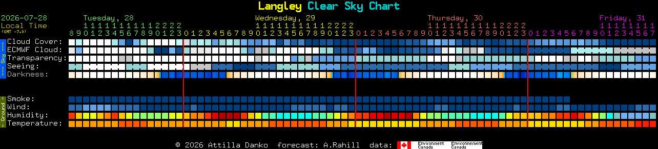 Current forecast for Langley Clear Sky Chart