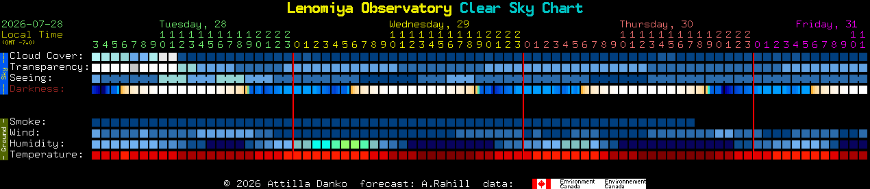 Current forecast for Lenomiya Observatory Clear Sky Chart