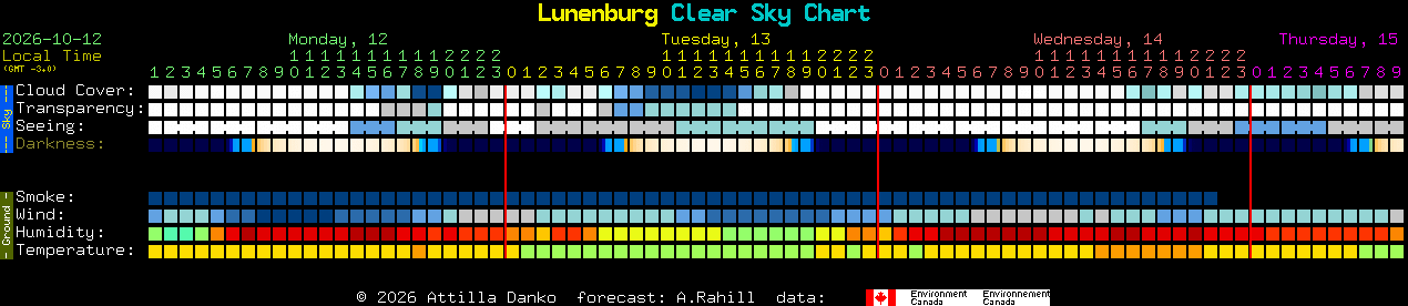Current forecast for Lunenburg Clear Sky Chart